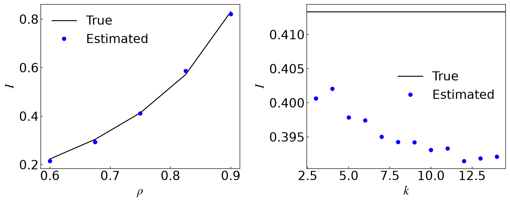 Mutual information validation